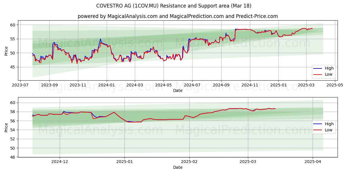  COVESTRO AG (1COV.MU) Support and Resistance area (18 Mar) 