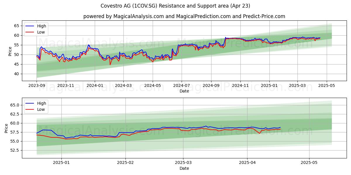  Covestro AG (1COV.SG) Support and Resistance area (23 Apr) 
