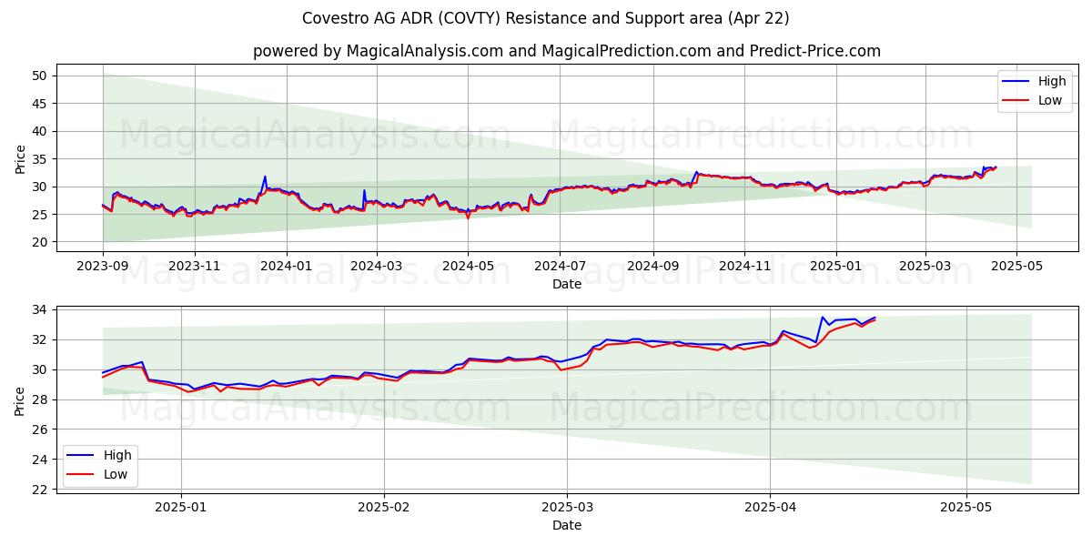  Covestro AG ADR (COVTY) Support and Resistance area (22 Apr) 