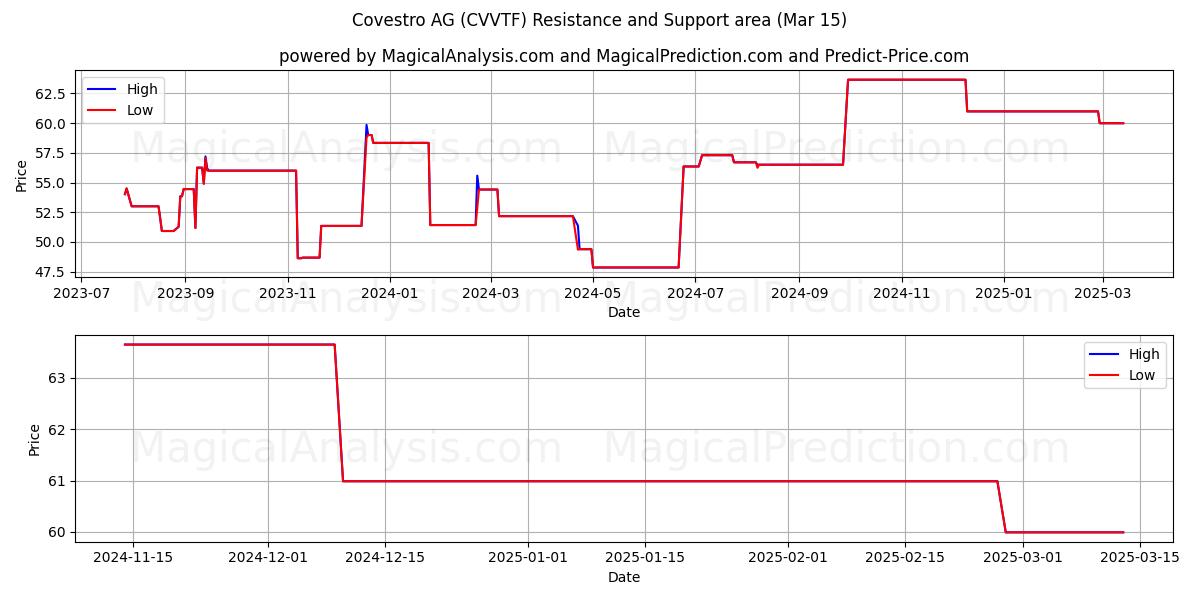  Covestro AG (CVVTF) Support and Resistance area (15 Mar) 