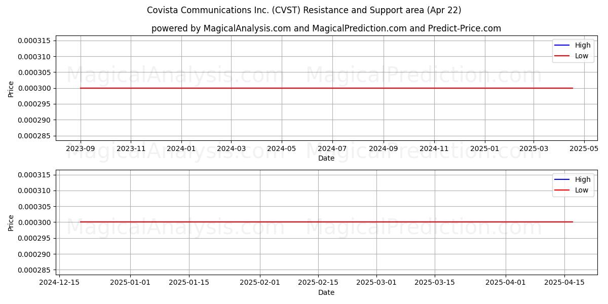  Covista Communications Inc. (CVST) Support and Resistance area (22 Apr) 