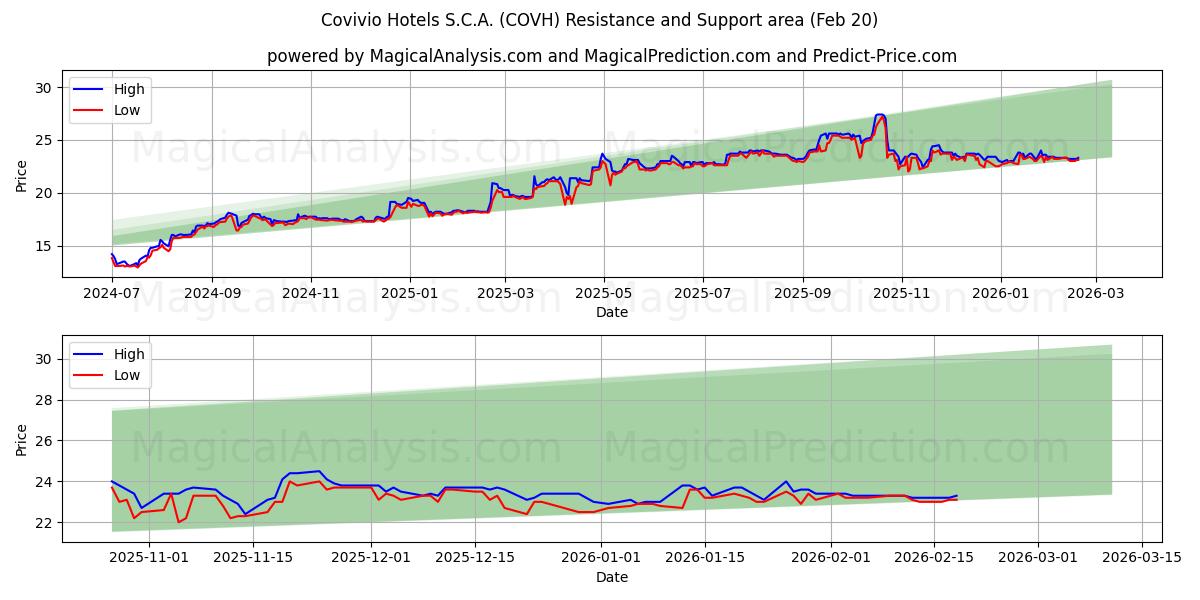  Covivio Hotels S.C.A. (COVH) Support and Resistance area (19 Feb) 