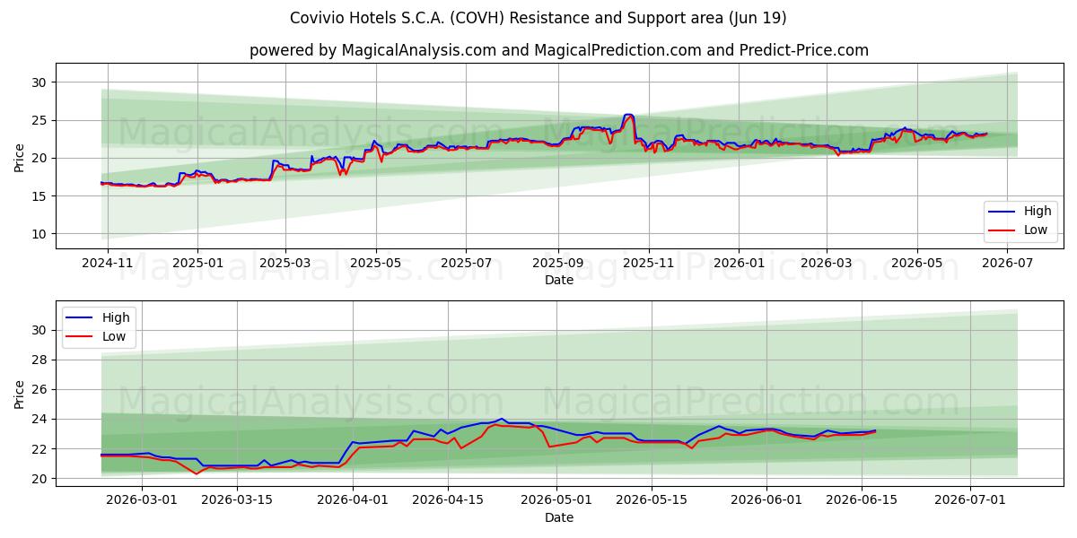  Covivio Hotels S.C.A. (COVH) Support and Resistance area (18 Jun) 