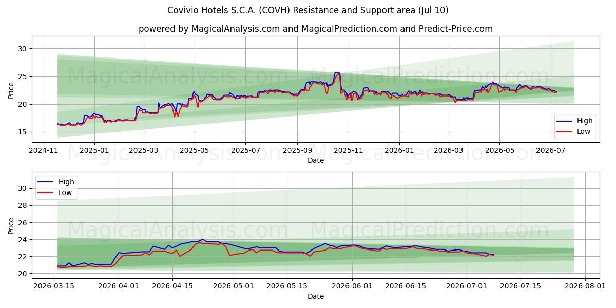  Covivio Hotels S.C.A. (COVH) Support and Resistance area (09 Jul) 