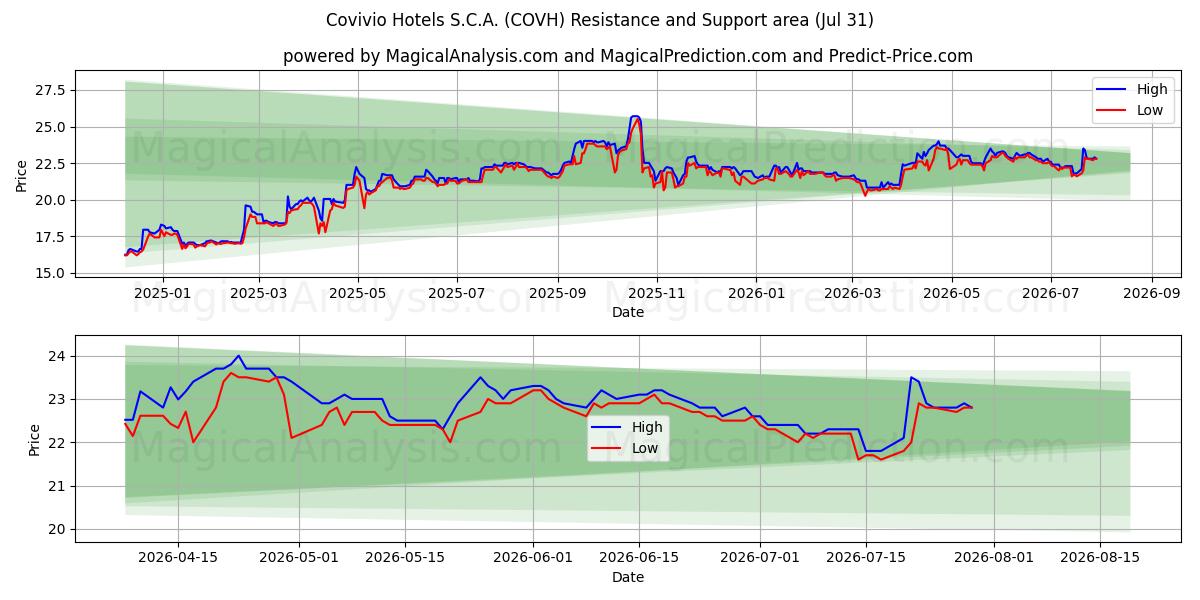  Covivio Hotels S.C.A. (COVH) Support and Resistance area (30 Jul) 