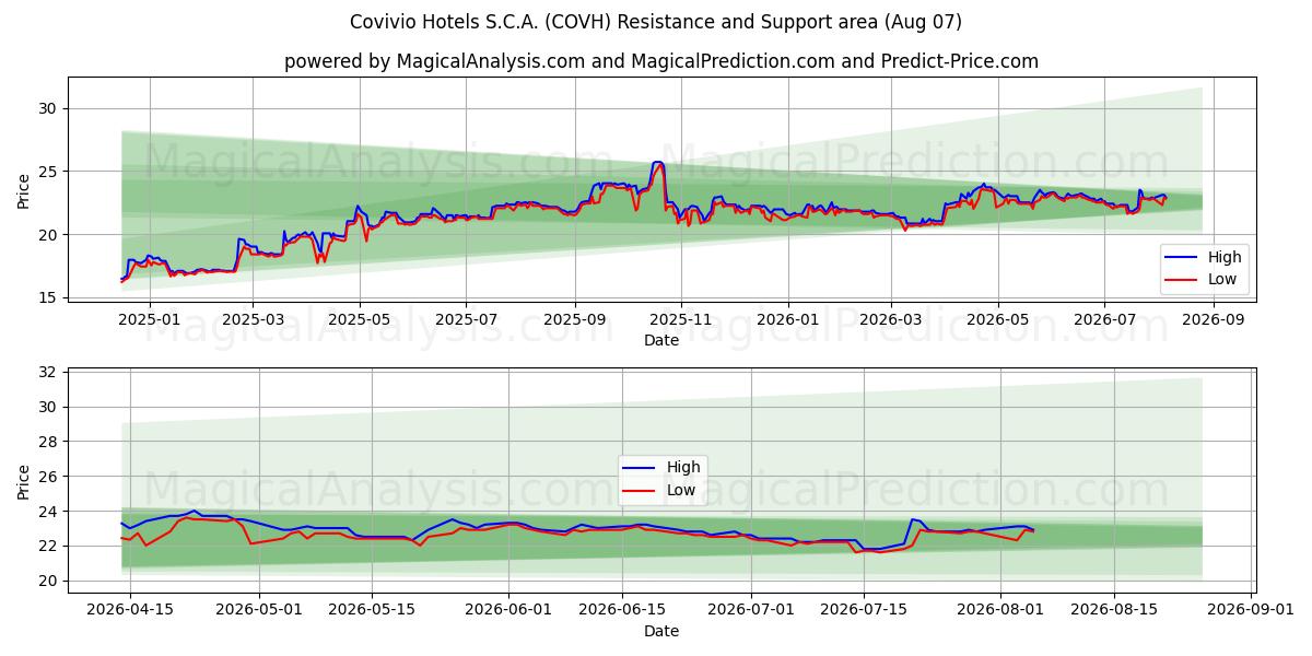  Covivio Hotels S.C.A. (COVH) Support and Resistance area (06 Aug) 