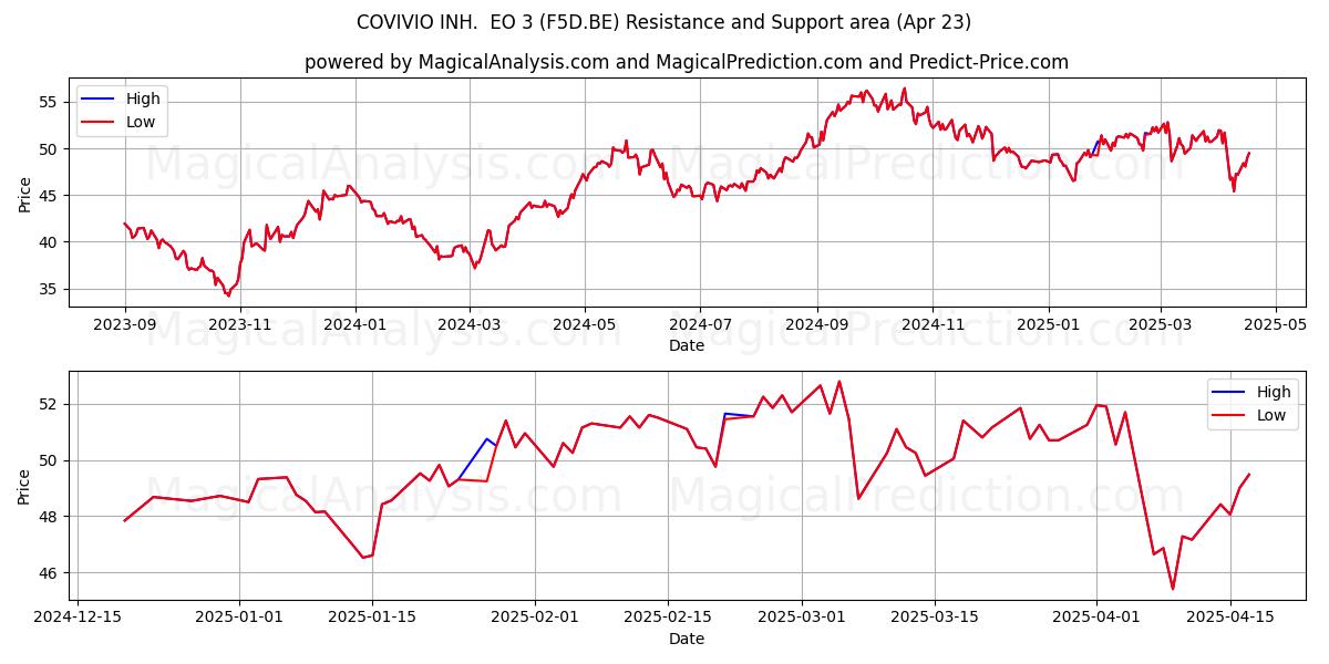  COVIVIO INH.  EO 3 (F5D.BE) Support and Resistance area (23 Apr) 