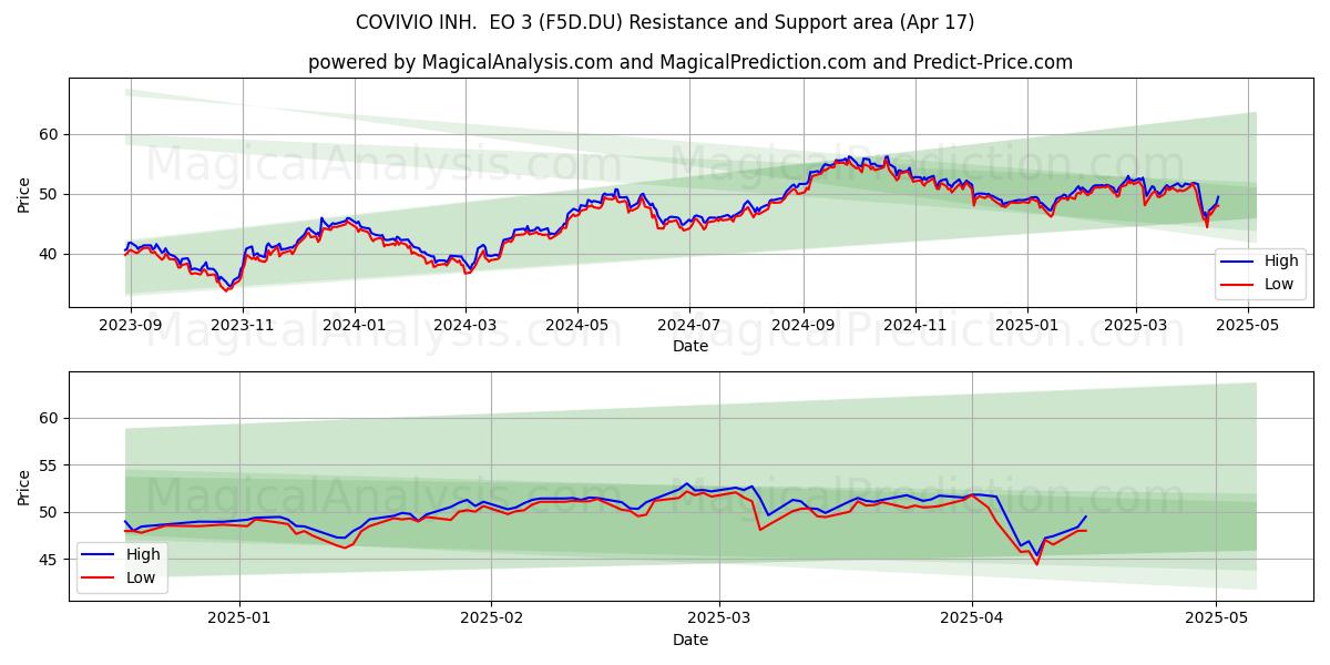  COVIVIO INH.  EO 3 (F5D.DU) Support and Resistance area (17 Apr) 