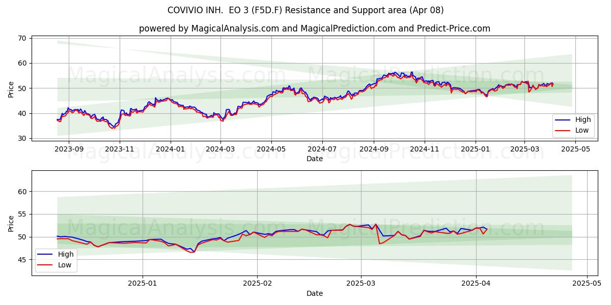  COVIVIO INH.  EO 3 (F5D.F) Support and Resistance area (08 Apr) 