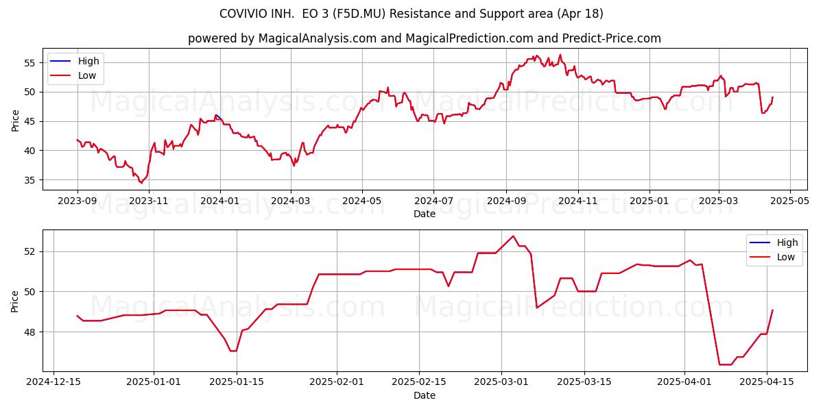  COVIVIO INH.  EO 3 (F5D.MU) Support and Resistance area (18 Apr) 