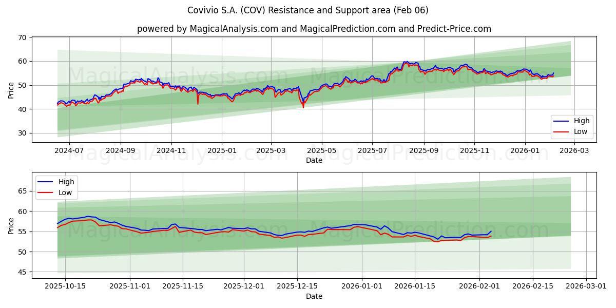  Covivio S.A. (COV) Support and Resistance area (05 Feb) 