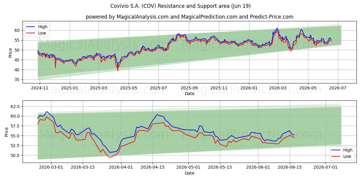  Covivio S.A. (COV) Support and Resistance area (18 Jun) 