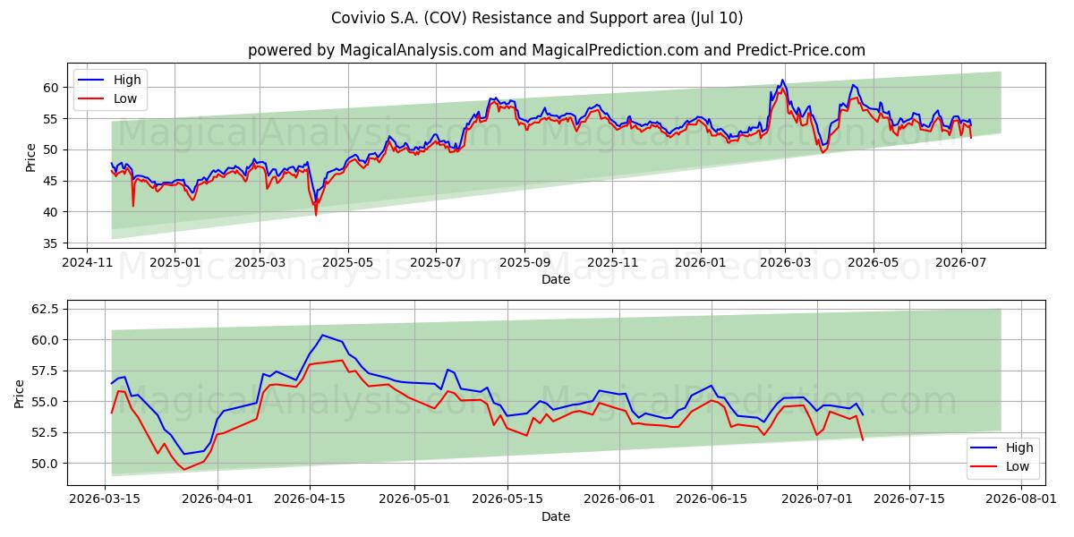  Covivio S.A. (COV) Support and Resistance area (09 Jul) 