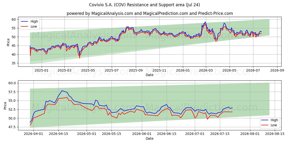  Covivio S.A. (COV) Support and Resistance area (23 Jul) 