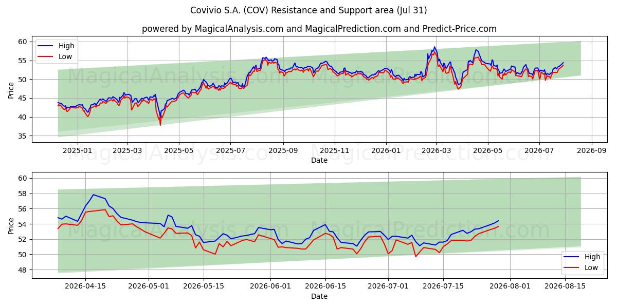  Covivio S.A. (COV) Support and Resistance area (30 Jul) 