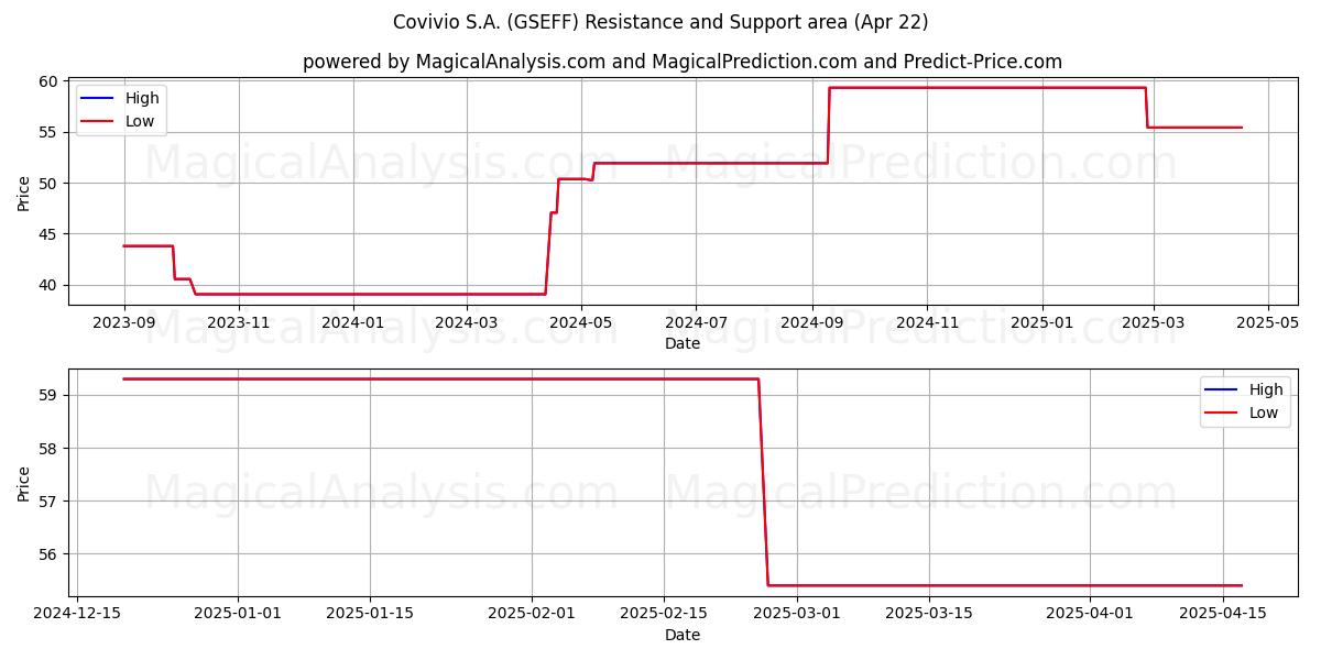  Covivio S.A. (GSEFF) Support and Resistance area (22 Apr) 