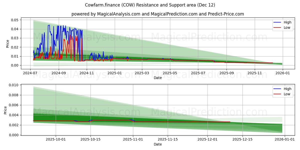  Cowfarm.финансы (COW) Support and Resistance area (11 Dec) 