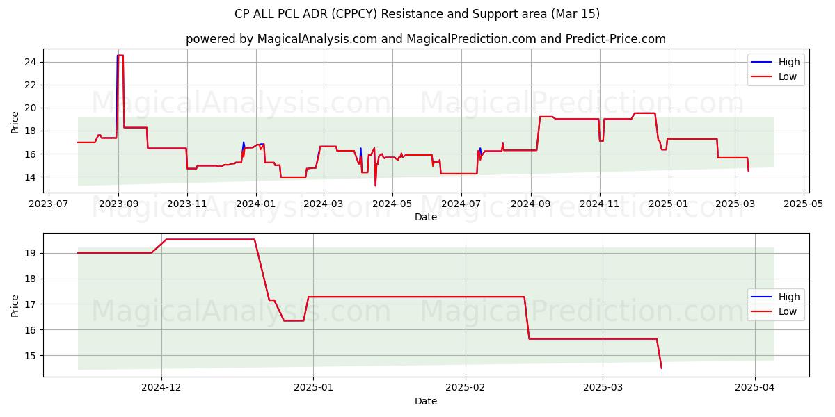  CP ALL PCL ADR (CPPCY) Support and Resistance area (15 Mar) 