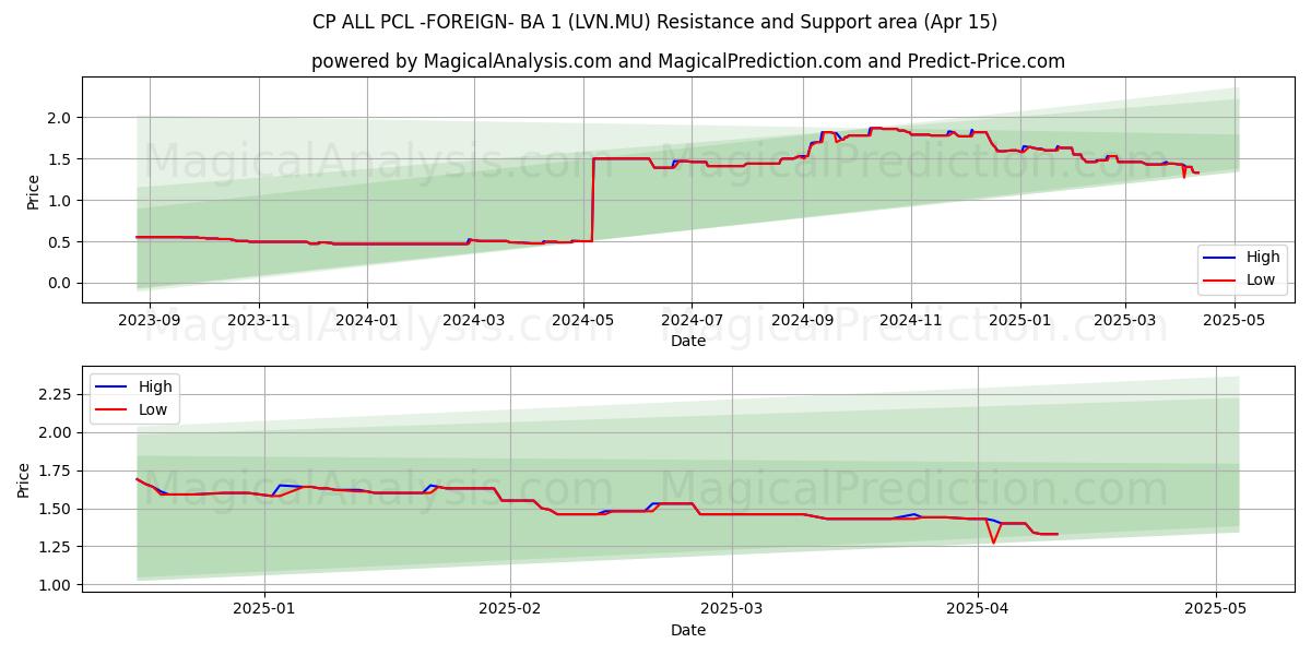  CP ALL PCL -FOREIGN- BA 1 (LVN.MU) Support and Resistance area (15 Apr) 