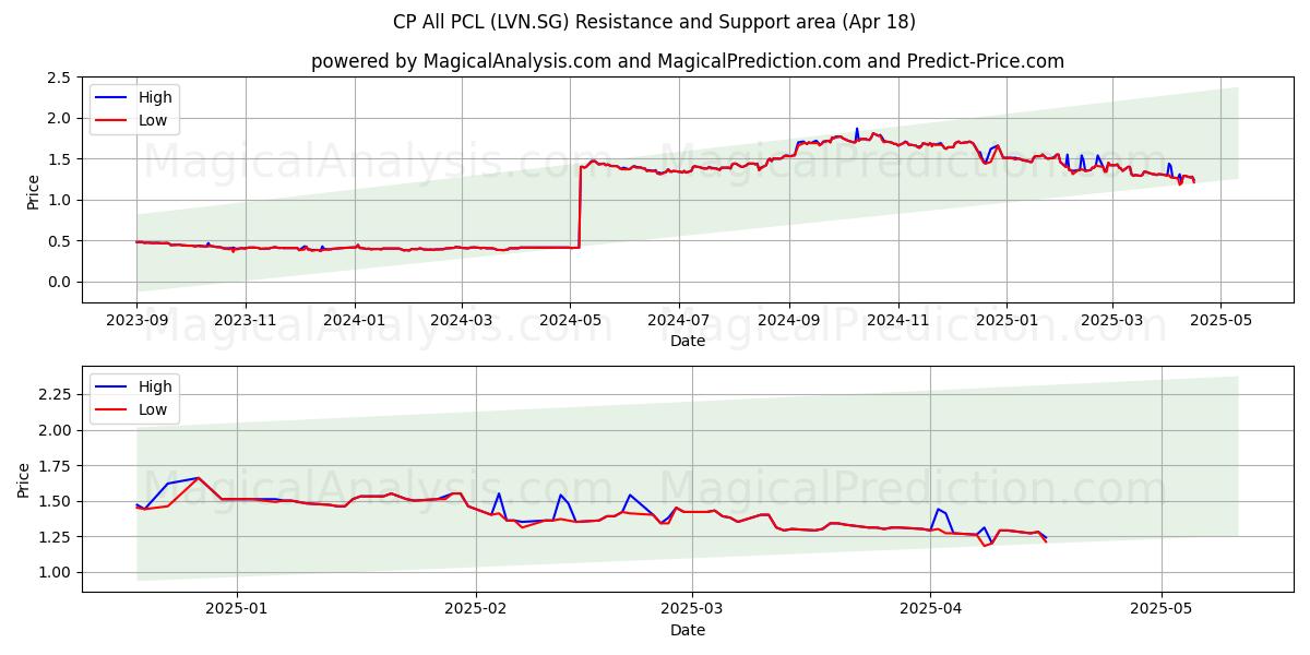  CP All PCL (LVN.SG) Support and Resistance area (18 Apr) 