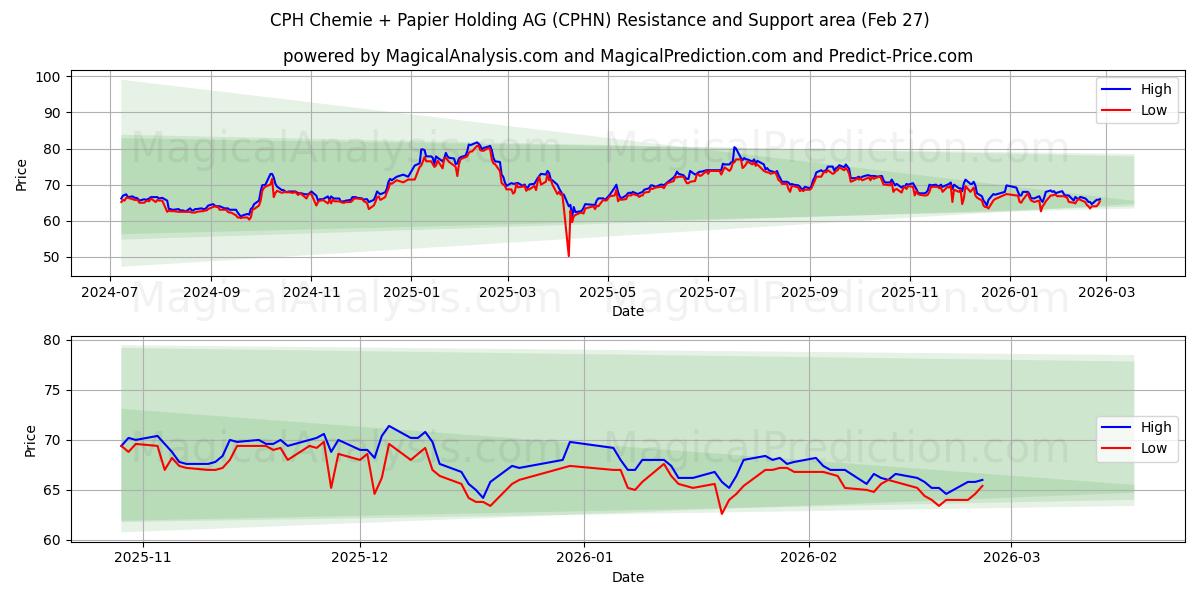  CPH Chemie + Papier Holding AG (CPHN) Support and Resistance area (26 Feb) 