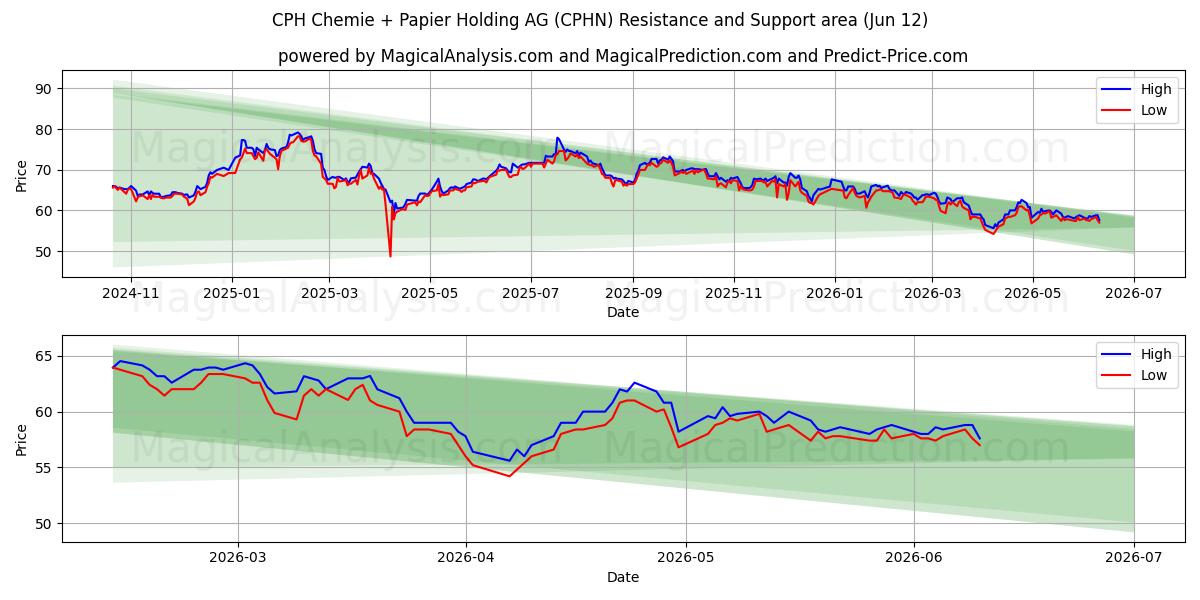  CPH Chemie + Papier Holding AG (CPHN) Support and Resistance area (11 Jun) 