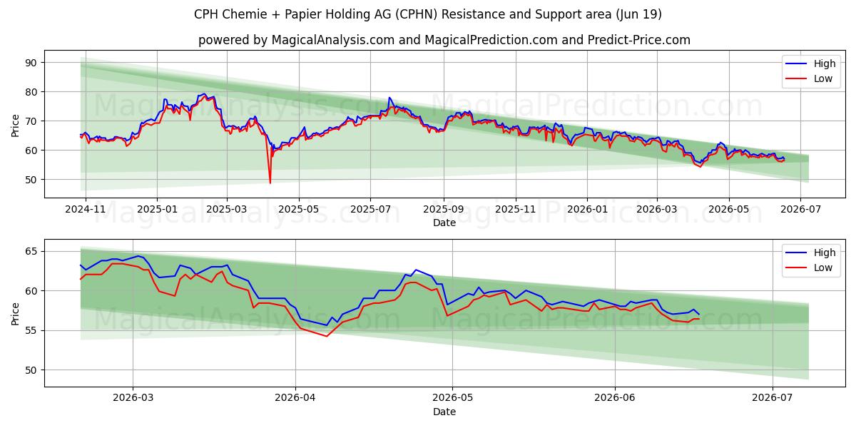  CPH Chemie + Papier Holding AG (CPHN) Support and Resistance area (18 Jun) 