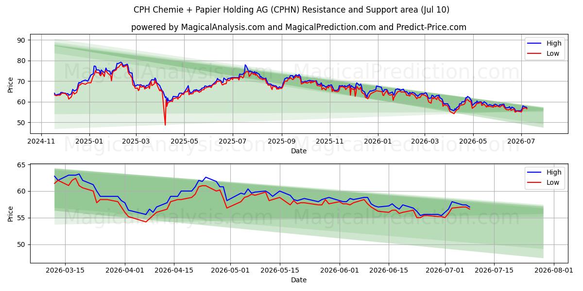  CPH Chemie + Papier Holding AG (CPHN) Support and Resistance area (09 Jul) 