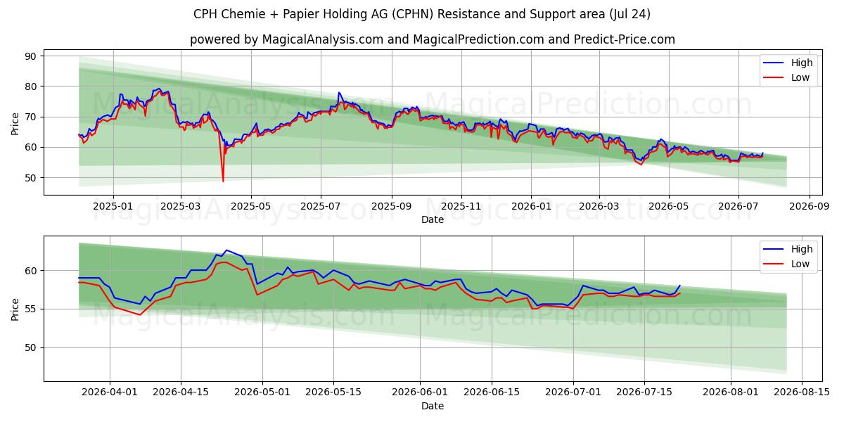  CPH Chemie + Papier Holding AG (CPHN) Support and Resistance area (23 Jul) 