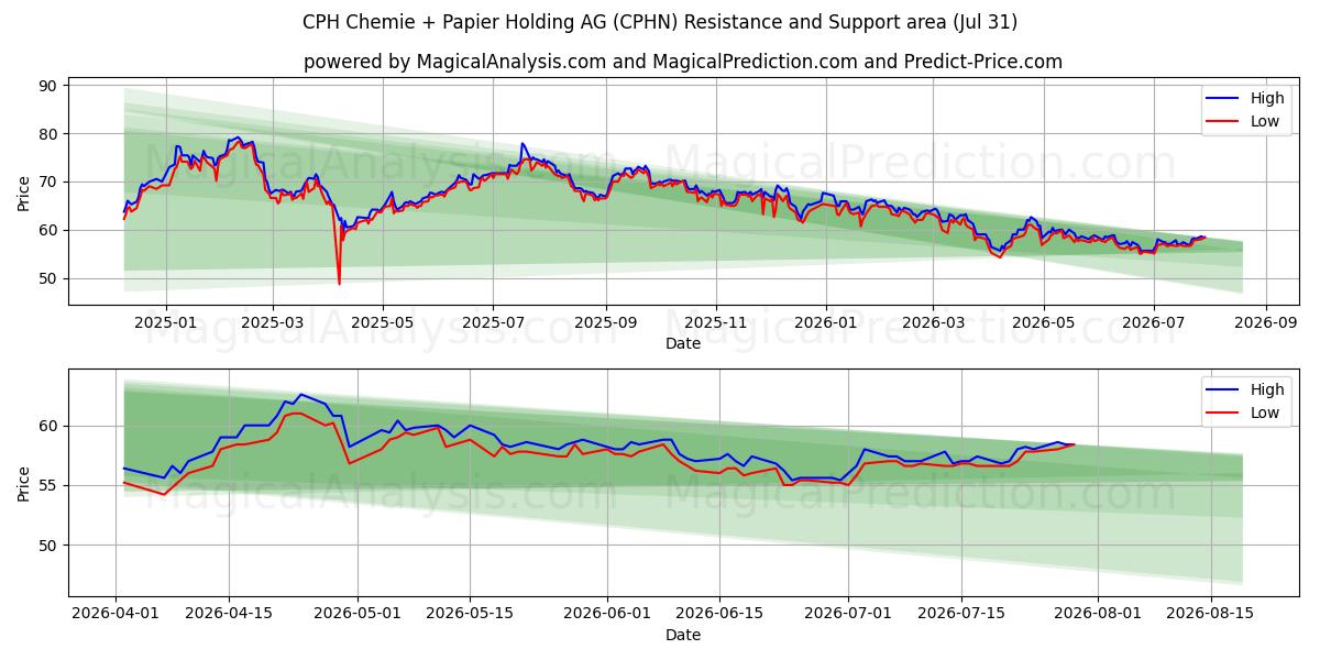  CPH Chemie + Papier Holding AG (CPHN) Support and Resistance area (30 Jul) 
