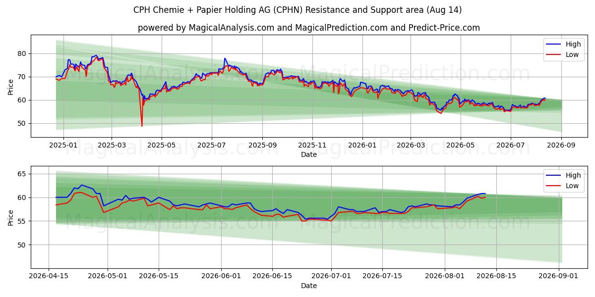  CPH Chemie + Papier Holding AG (CPHN) Support and Resistance area (13 Aug) 