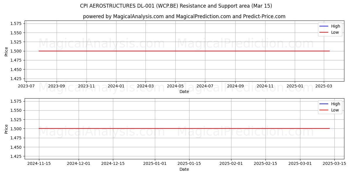  CPI AEROSTRUCTURES DL-001 (WCP.BE) Support and Resistance area (15 Mar) 