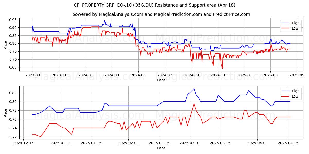 CPI PROPERTY GRP  EO-,10 (O5G.DU) Support and Resistance area (18 Apr) 
