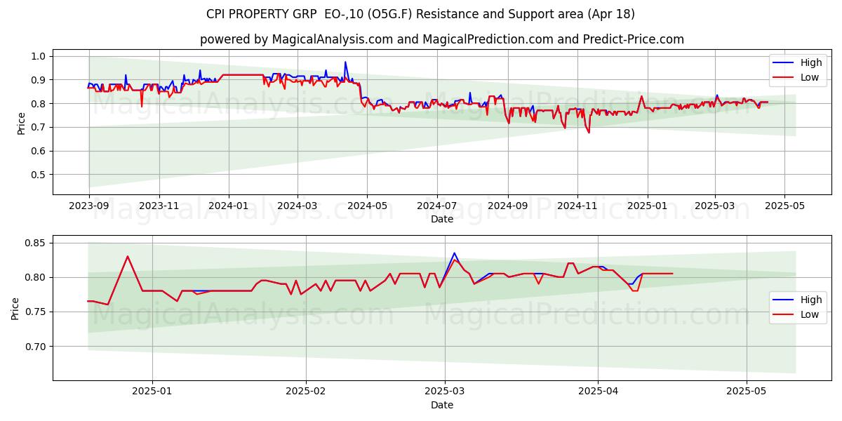  CPI PROPERTY GRP  EO-,10 (O5G.F) Support and Resistance area (18 Apr) 