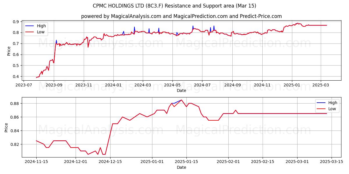  CPMC HOLDINGS LTD (8C3.F) Support and Resistance area (15 Mar) 