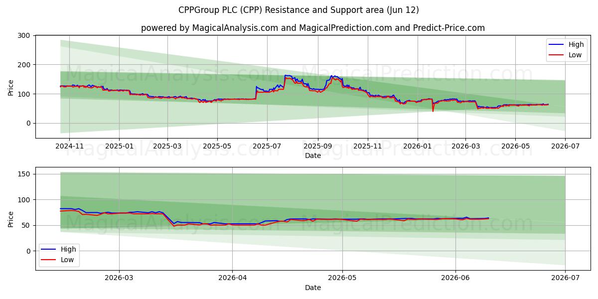  CPPGroup PLC (CPP) Support and Resistance area (11 Jun) 
