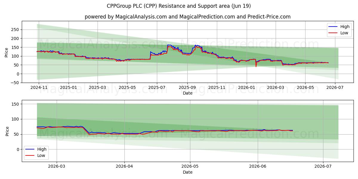  CPPGroup PLC (CPP) Support and Resistance area (18 Jun) 