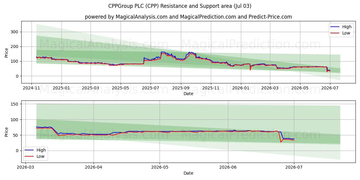  CPPGroup PLC (CPP) Support and Resistance area (02 Jul) 