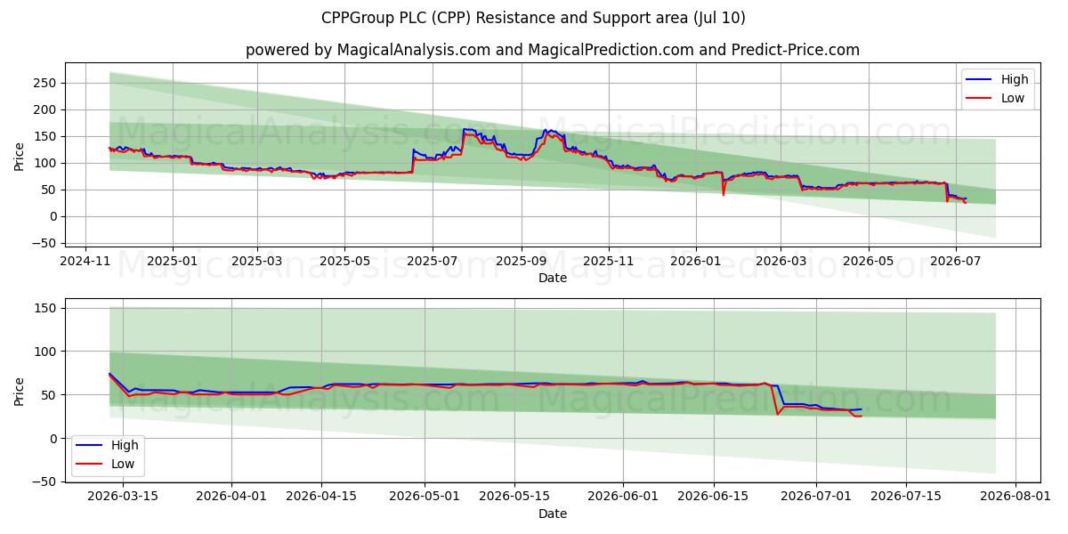  CPPGroup PLC (CPP) Support and Resistance area (09 Jul) 