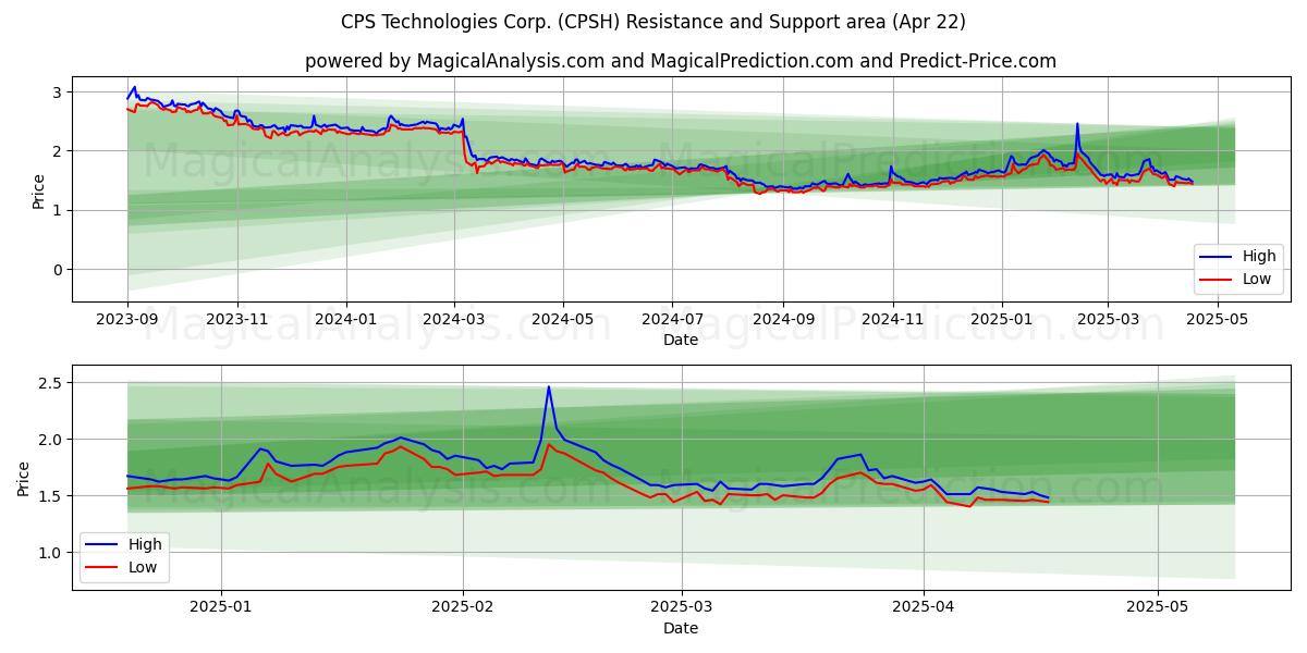  CPS Technologies Corp. (CPSH) Support and Resistance area (22 Apr) 