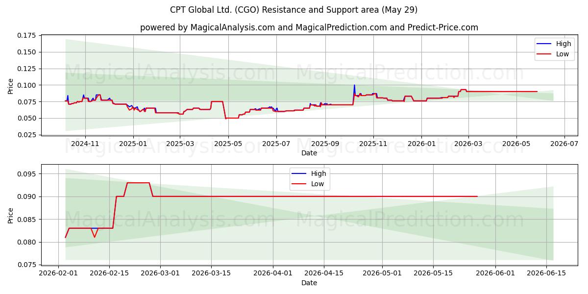 CPT Global Ltd. (CGO) Support and Resistance area (28 May) 