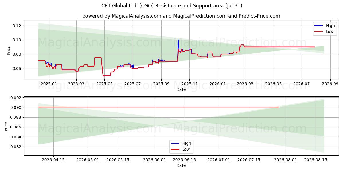  CPT Global Ltd. (CGO) Support and Resistance area (30 Jul) 
