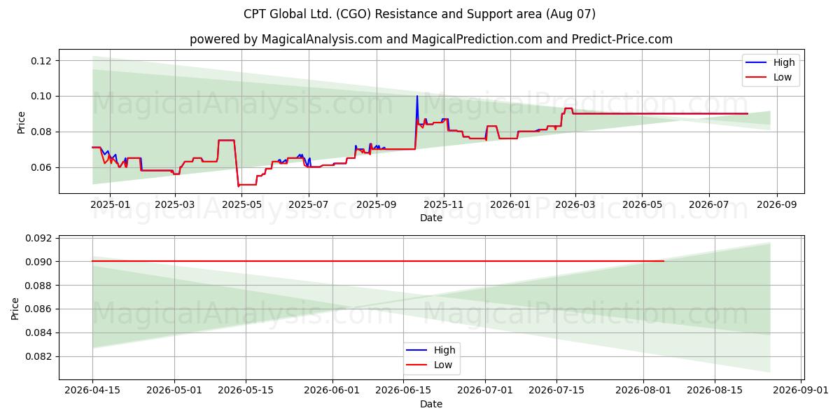  CPT Global Ltd. (CGO) Support and Resistance area (06 Aug) 