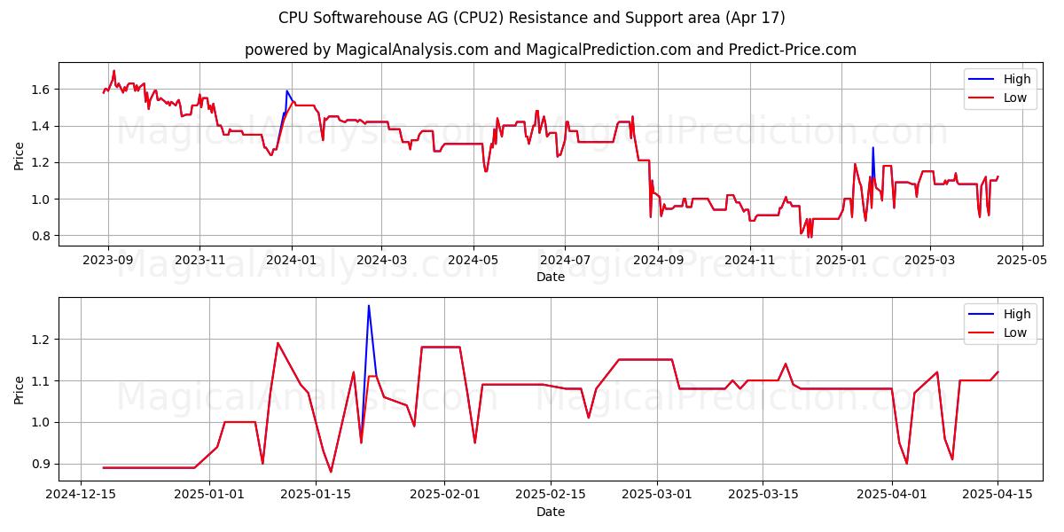  CPU Softwarehouse AG (CPU2) Support and Resistance area (17 Apr) 