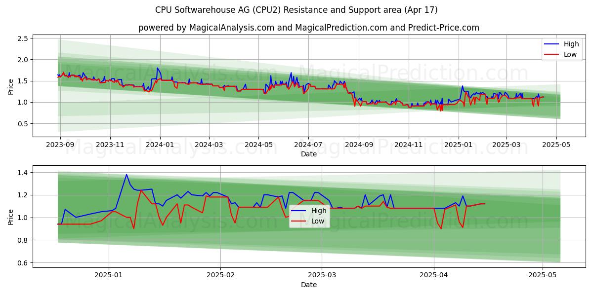 CPU Softwarehouse AG (CPU2) Support and Resistance area (17 Apr) 