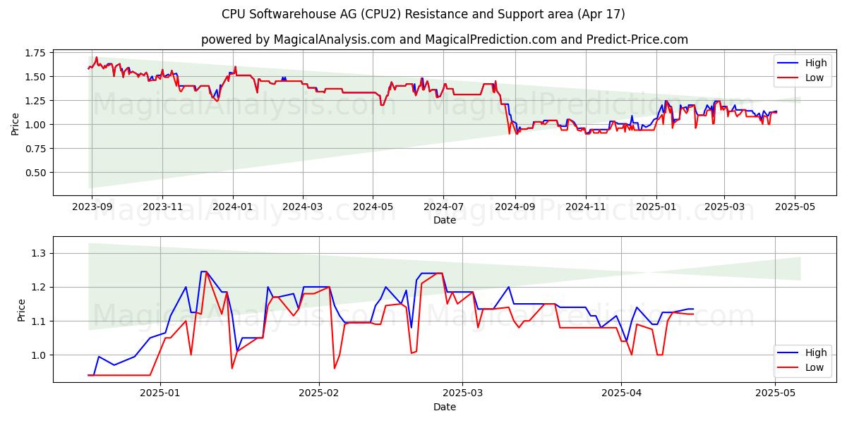  CPU Softwarehouse AG (CPU2) Support and Resistance area (17 Apr) 