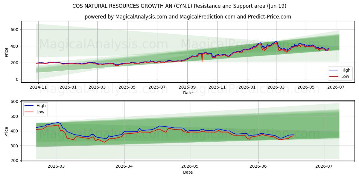  CQS NATURAL RESOURCES GROWTH AN (CYN.L) Support and Resistance area (11 Jun) 