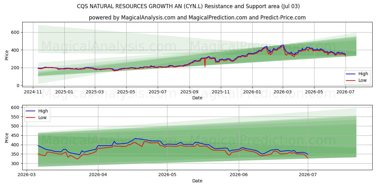  CQS NATURAL RESOURCES GROWTH AN (CYN.L) Support and Resistance area (02 Jul) 