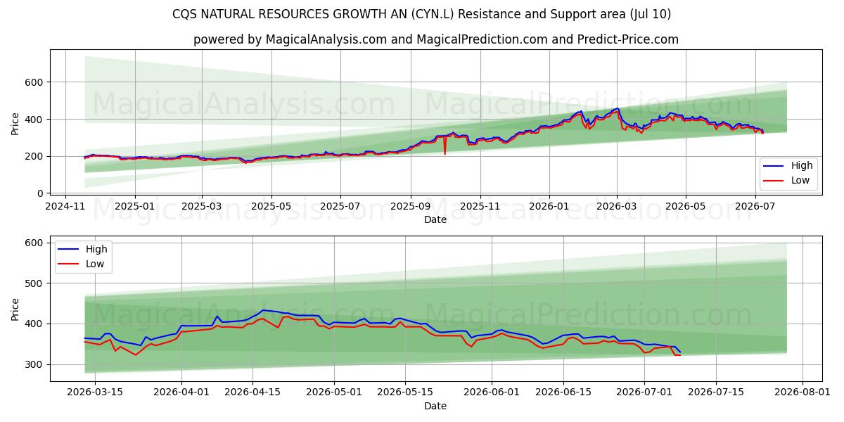  CQS NATURAL RESOURCES GROWTH AN (CYN.L) Support and Resistance area (09 Jul) 