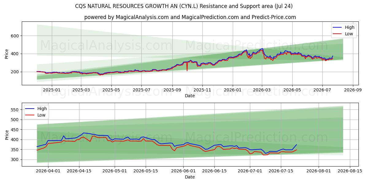  CQS NATURAL RESOURCES GROWTH AN (CYN.L) Support and Resistance area (23 Jul) 
